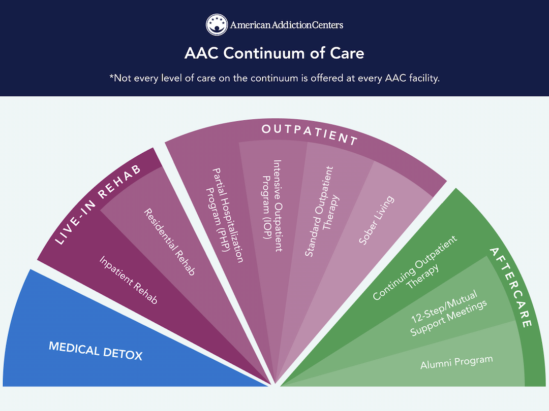 AAC care continuum